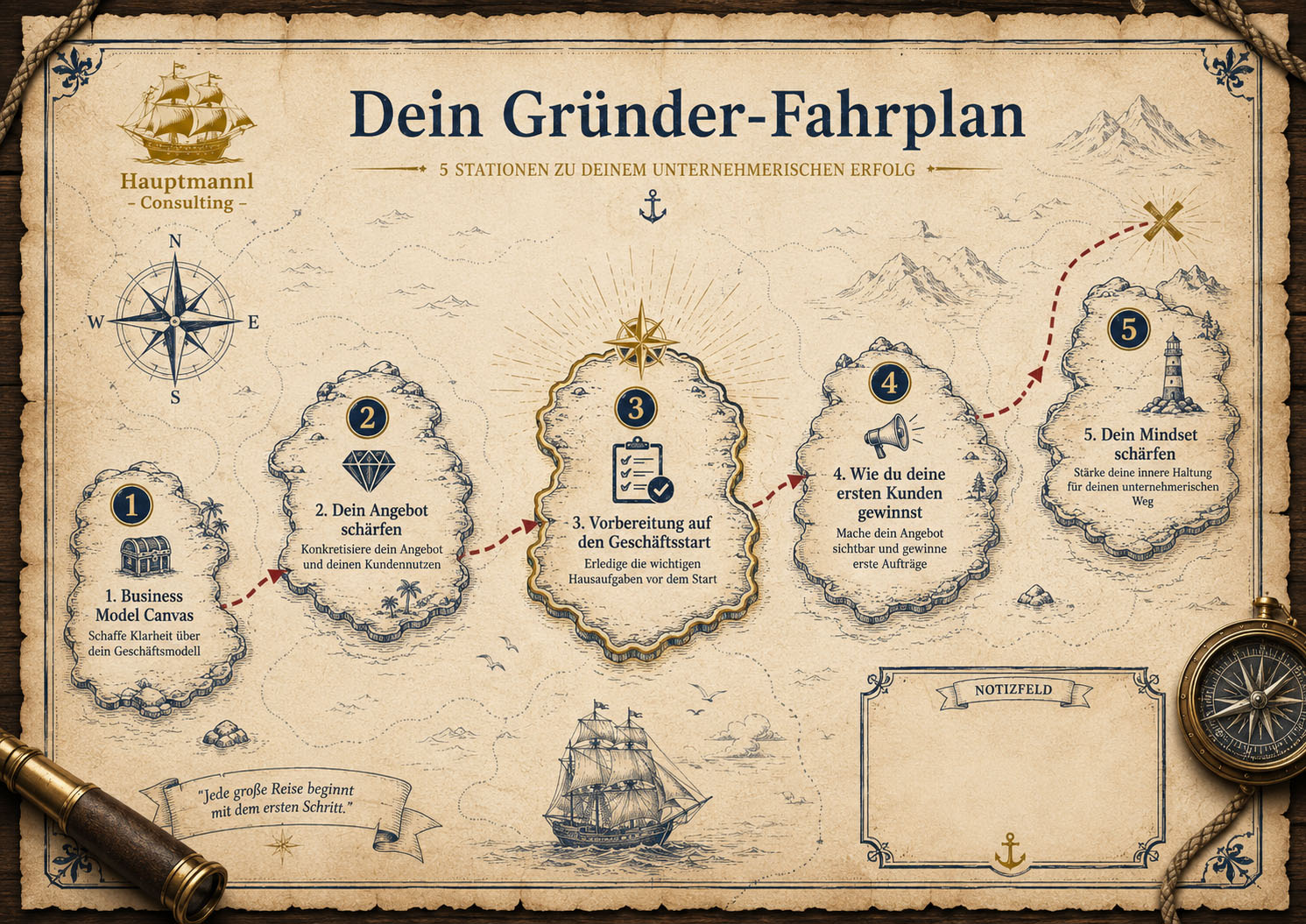 Gründerkompass – Der Online-Kurs für deine Gründung – Bild 2
