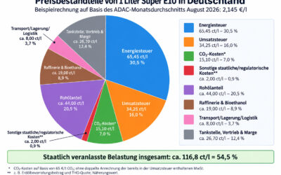 So setzt sich der Preis von 1 Liter Super E10 ungefähr zusammen